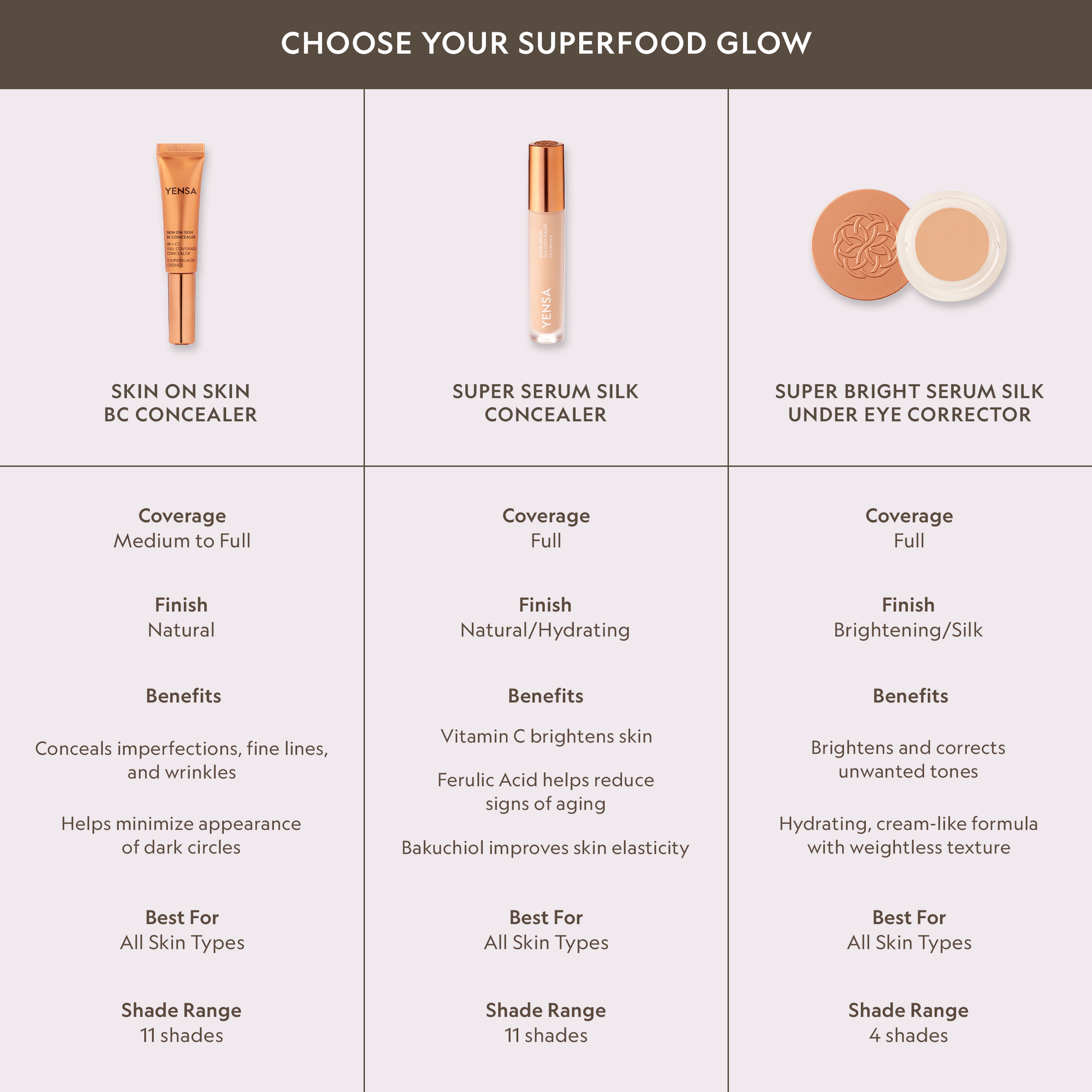 Concealer lineup chart with product tube and serum options, coverage and finish details
