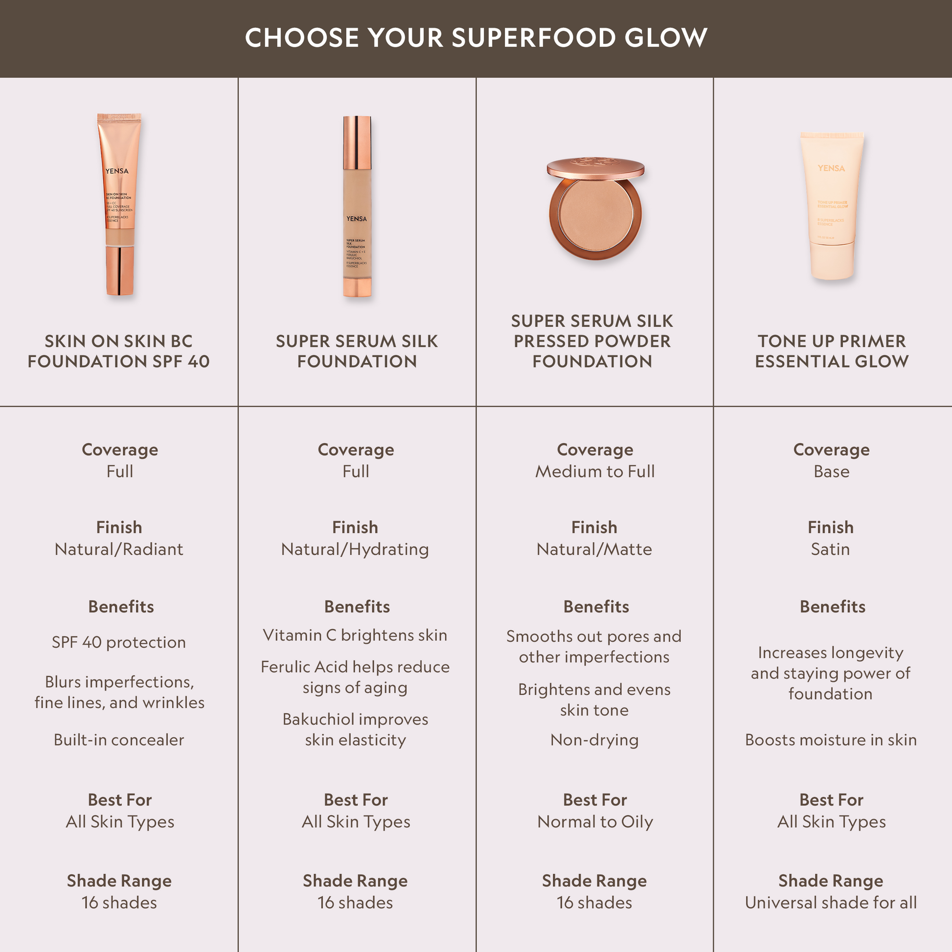 Superfood glow chart showing SPF, silk, pressed powder, and glow primer foundations